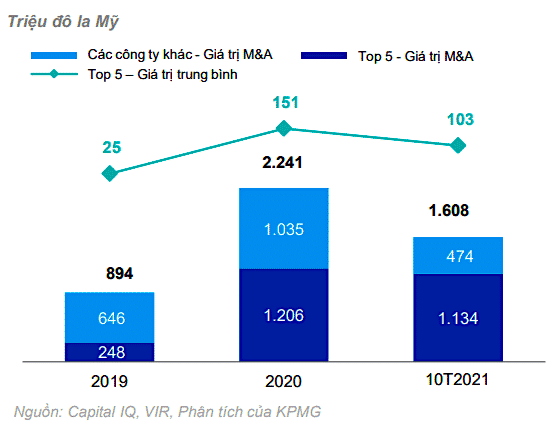 Thị trường M&A Việt Nam thu hút nhiều ‘ông lớn’ trong nước tham gia