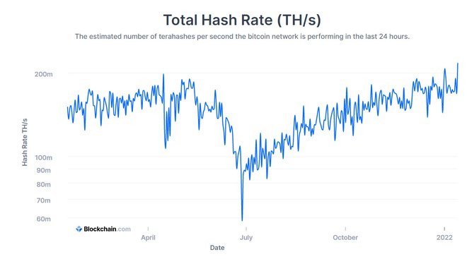 Thợ đào vẫn lãi đậm dù Bitcoin giảm giá mạnh