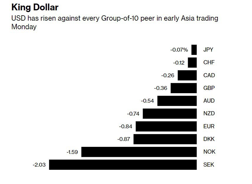 Đồng USD tăng giá