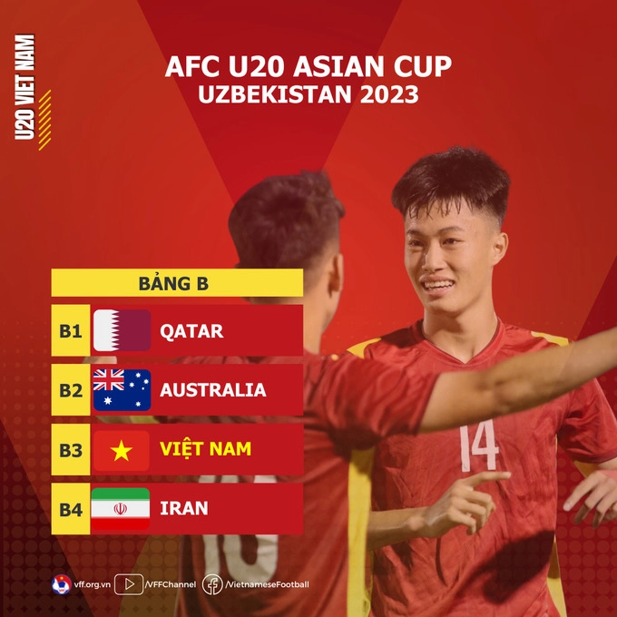 U20 Việt Nam chung bảng đấu với Qatar, Australia và Iran tại vòng chung kết U20 Châu Á 2023
