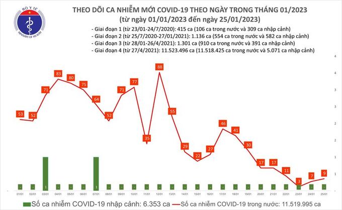 Tối 25/1: Ghi nhận 9 ca mắc COVID-19, có 1 bệnh nhân khỏi bệnh