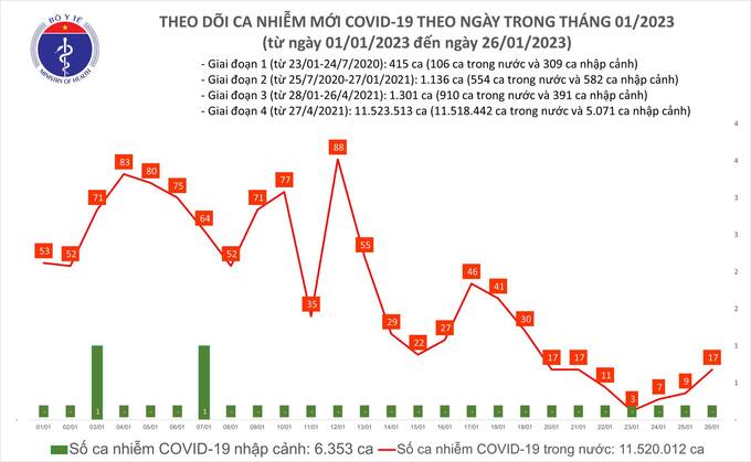 Tối 26/1: Ghi nhận 17 ca mắc COVID-19 mới, có 12 bệnh nhân khỏi bệnh