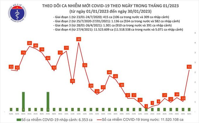 Tối 30/1: Ghi nhận 53 ca mắc COVID-19 mới, có 3 bệnh nhân khỏi bệnh
