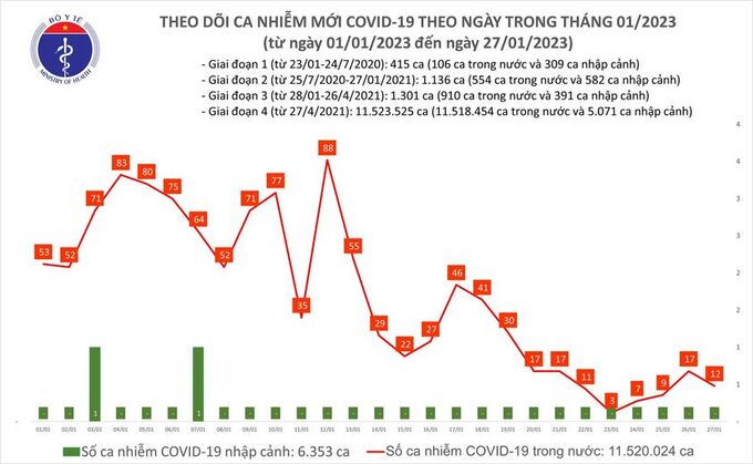Tối 27/1: Ghi nhận 12 ca mắc COVID-19 mới, có 7 bệnh nhân khỏi bệnh