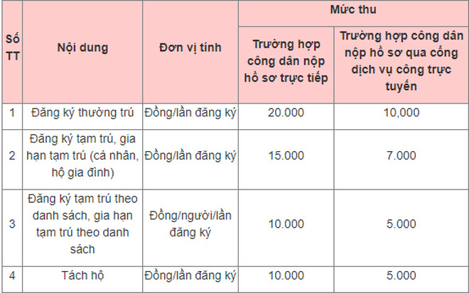 Quy định mức thu, chế độ thu, nộp và quản lý lệ phí đăng ký cư trú áp dụng từ ngày 5/2/2023