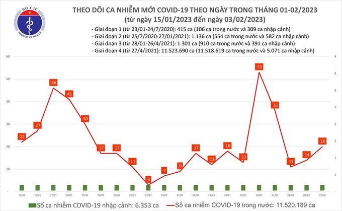Tối 3/1: Ghi nhận 20 ca mắc COVID-19 mới có, có 5 bệnh nhân khỏi bệnh