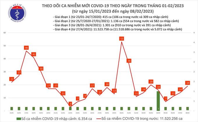 Tối 8/2: Ghi nhận 19 ca mắc COVID-19 mới, có 5 bệnh nhân khỏi bệnh