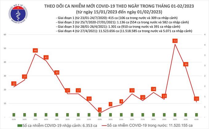 Tối 1/2: Ghi nhận 11 ca mắc mới COVID-19, có 17 bệnh nhân khỏi bệnh