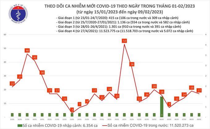 Tối 9/2: Ghi nhận 17 ca mắc COVID-19 mới, có 46 bệnh nhân khỏi bệnh