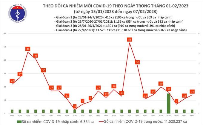 Tối 7/2: Ghi nhận 14 ca mắc COVID-19 mới, có 2 bệnh nhân khỏi bệnh