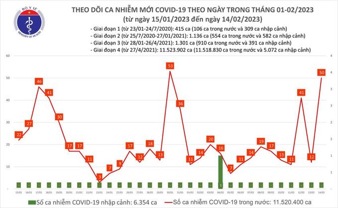 Tối 14/2: Ghi nhận 50 ca mắc COVID-19 mới, có 31 bệnh nhân khỏi bệnh