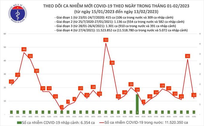 Tối 13/2: Ghi nhận 12 ca mắc COVID-19 mới, có 8 bệnh nhân khỏi bệnh