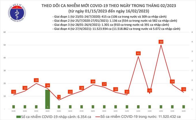 Tối 16/2: Ghi nhận 13 ca mắc COVID-19 mới, có 4 bệnh nhân khỏi bệnh