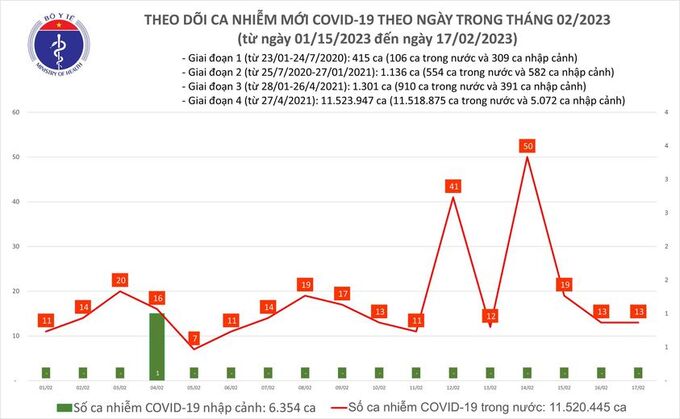 Tối 17/2: Ghi nhận 13 ca mắc COVID-19 mới