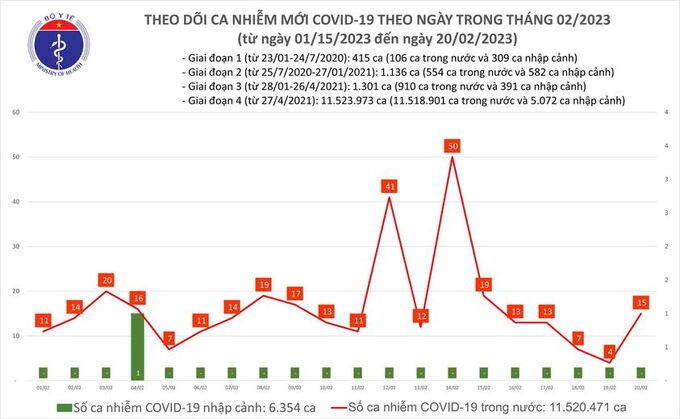 Tối 20/2: Ghi nhận 15 ca mắc COVID-19 mới