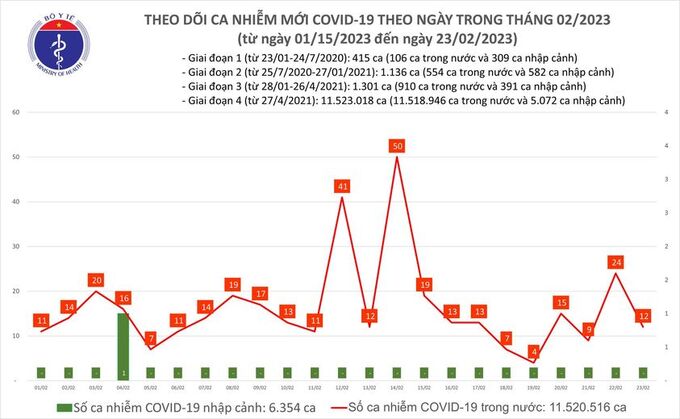 Tối 23/2: Ghi nhận 12 ca mắc COVID-19 mới, có 5 bệnh nhân khỏi bệnh