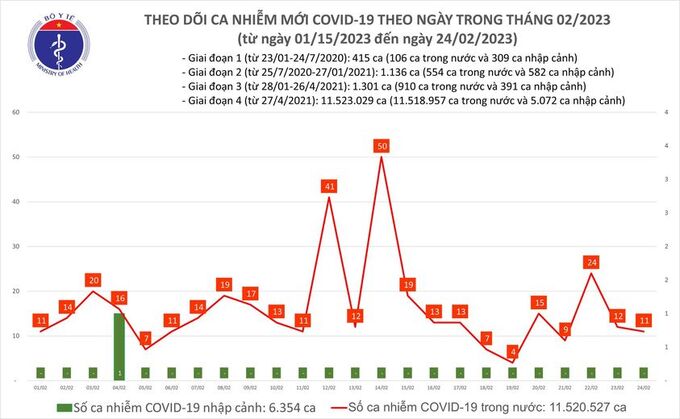 Tối 24/2: Ghi nhận 11 ca mắc COVID-19 mới, có 15 bệnh nhân khỏi bệnh