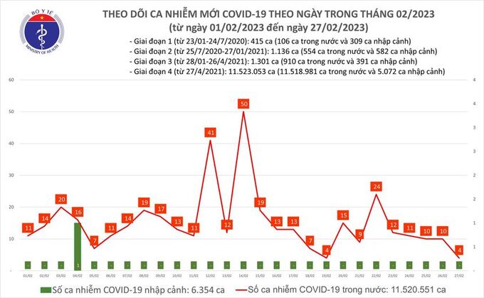 Tối 27/2: Ghi nhận 4 ca mắc COVID-19 mới, có 3 bệnh nhân khỏi bệnh