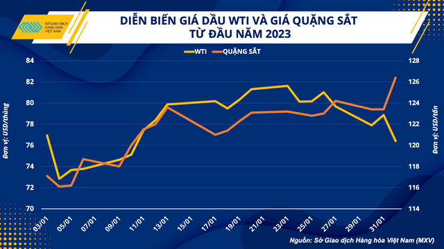 Quặng sắt, dầu thô: Đâu là hàng hóa có bước chạy đà tốt từ đầu năm tới nay? (02/02/2023)