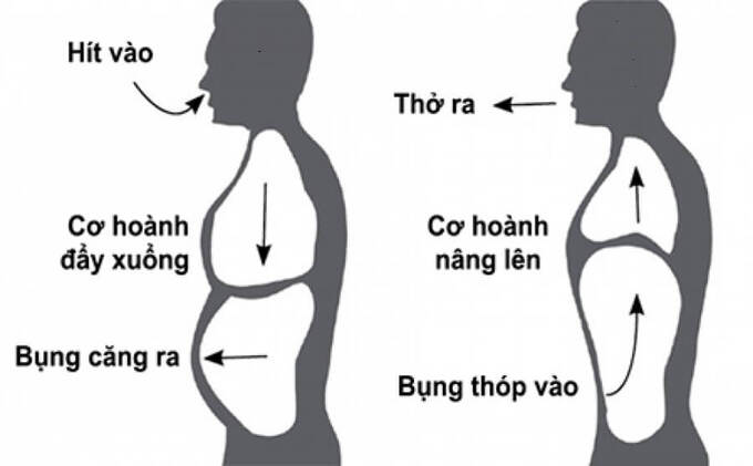 3 bài tập để ngăn ngừa tình trạng phổi tắc nghẽn, suy giảm chức năng hô hấp