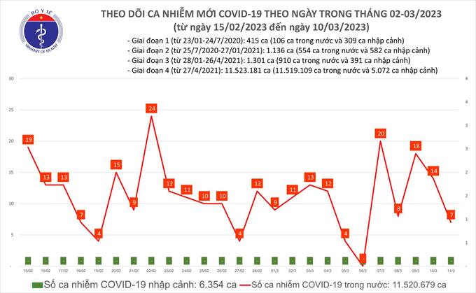 Tối 11/3: Ghi nhận 7 ca mắc COVID-19 mới, có 2 bệnh nhân khỏi bệnh