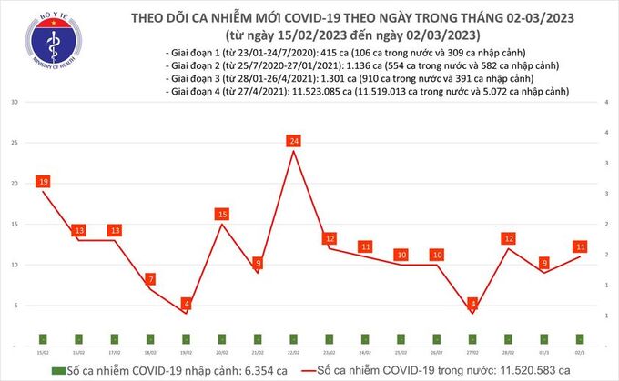Tối 2/3: Ghi nhận 11 ca mắc COVID-19 mới, có 6 bệnh nhân khỏi bệnh