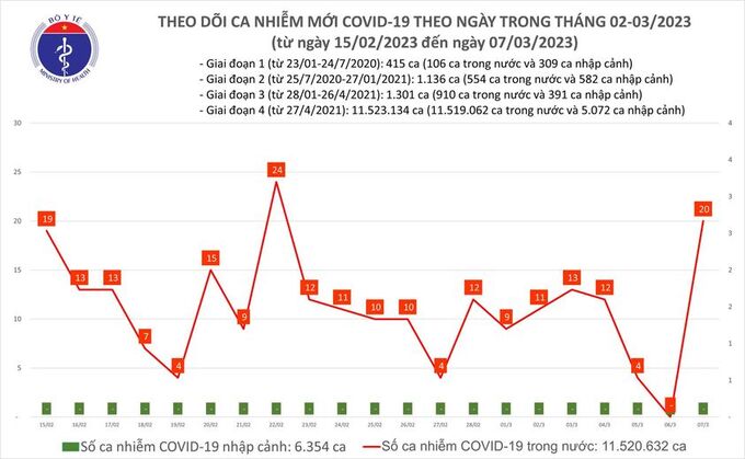 Tối 7/3: Ghi nhận 20 ca mắc COVID-19 mới, có 12 bệnh nhân khỏi bệnh