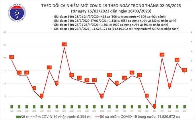 Tối 10/3: Ghi nhận 14 ca mắc COVID-19 mới, có 6 bệnh nhân khỏi bệnh