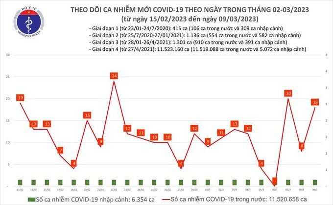 Tối 9/3: Ghi nhận 18 ca mắc COVID-19 mới, có 2 bệnh nhân khỏi bệnh