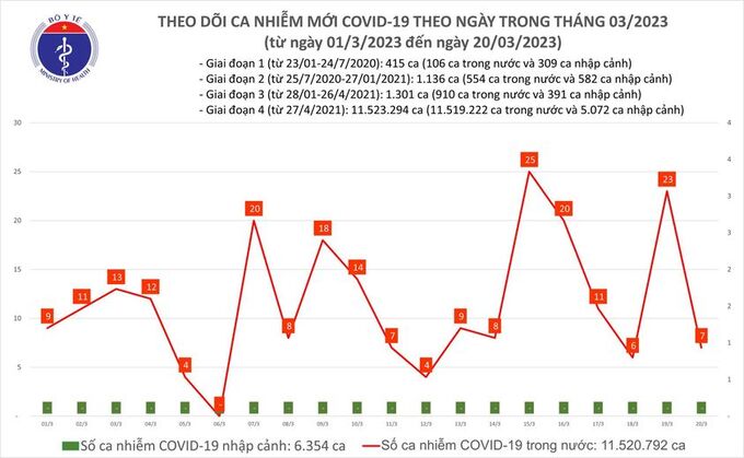Tối 20/3: Ghi nhận 7 ca mắc COVID-19 mới