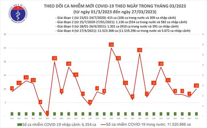 Tối 27/3: Ghi nhận 10 ca mắc COVID-19 mới, có 44 bệnh nhân khỏi bệnh