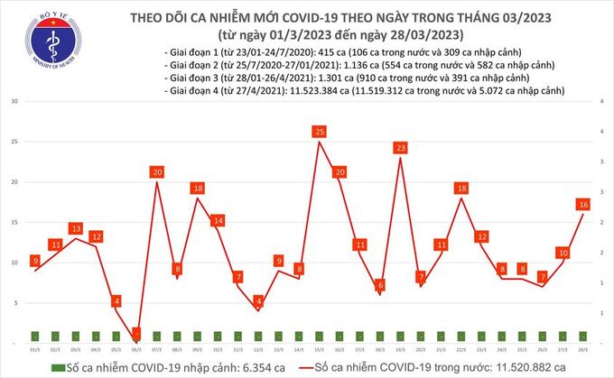 Tối 28/3: Ghi nhận 16 ca mắc COVID-19 mới, có 3 bệnh nhân khỏi bệnh