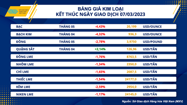 Giá kim loại và dầu thô thế giới lao dốc