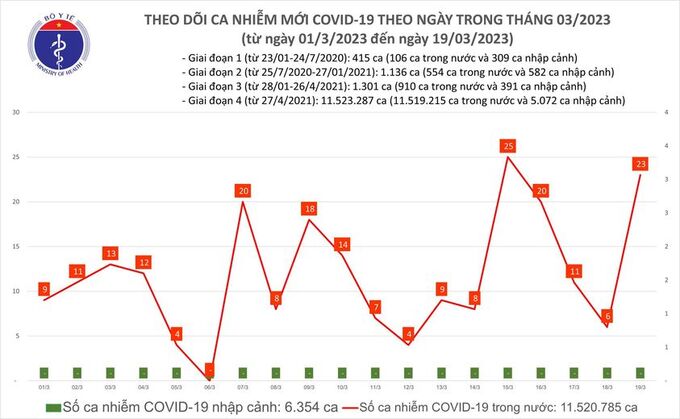 Tối 19/3: Số bệnh nhân được công bố khỏi bệnh trong ngày là 10 ca