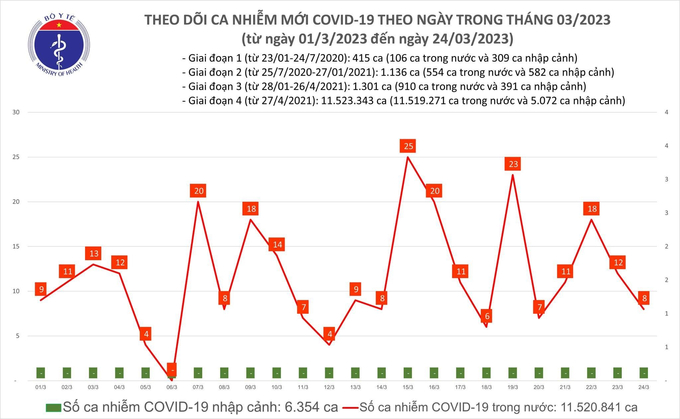 Tối 24/3: Ghi nhận 8 ca mắc COVID-19, có 10 bệnh nhân khỏi bệnh