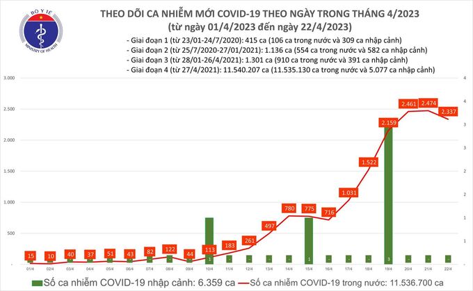 Tối 22/4: Ghi nhận 2.337 ca mắc COVID-19 mới, có 532 bệnh nhân khỏi bệnh