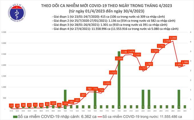 Tối 30/4: Ghi nhận 1.986 ca mắc COVID-19 mới, có 654 bệnh nhân khỏi bệnh, 3 ca tử vong trong ngày
