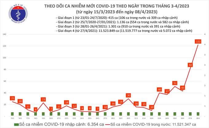 Tối 8/4: Ghi nhận 122 ca mắc COVID-19 mới, có 21 bệnh nhân khỏi bệnh
