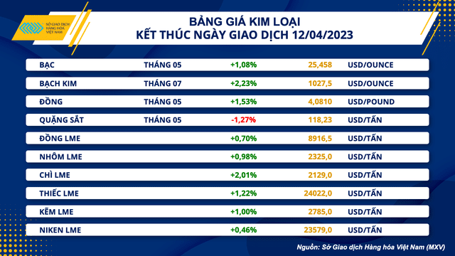 Kỳ vọng lãi suất sắp đạt đỉnh hỗ trợ giá kim loại, năng lượng