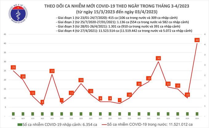 Tối 3/4: Ghi nhận 40 ca mắc COVID-19 mới