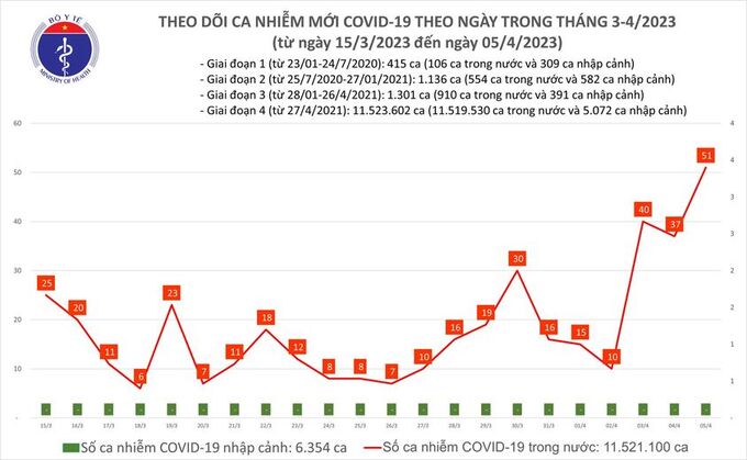 Tối 5/4: Ghi nhận 51 ca mắc COVID-19 mới, có 23 bệnh nhân khỏi bệnh