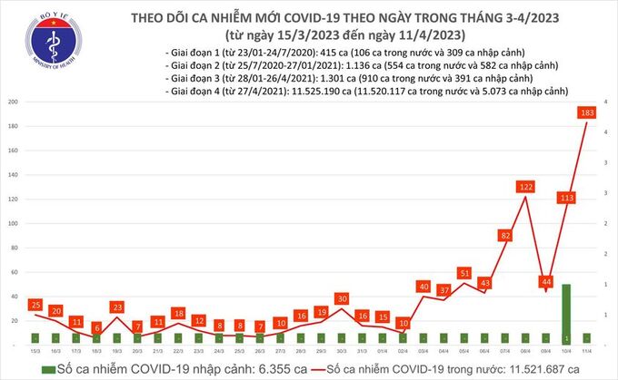 Tối 11/5: Ghi nhận 183 ca mắc COVID-19 mới, có 36 bệnh nhân khỏi bệnh