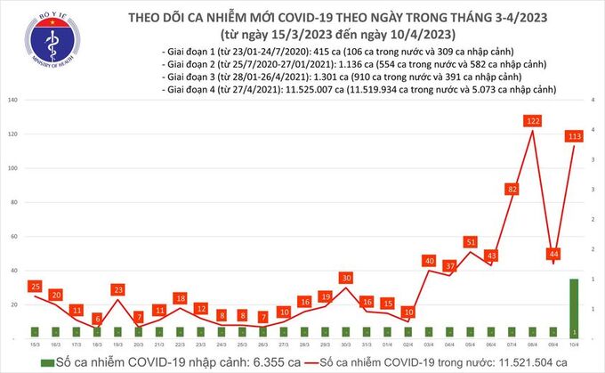 Tối 10/4: Ghi nhận 113 ca mắc COVID-19 mới, có 19 bệnh nhân khỏi bệnh