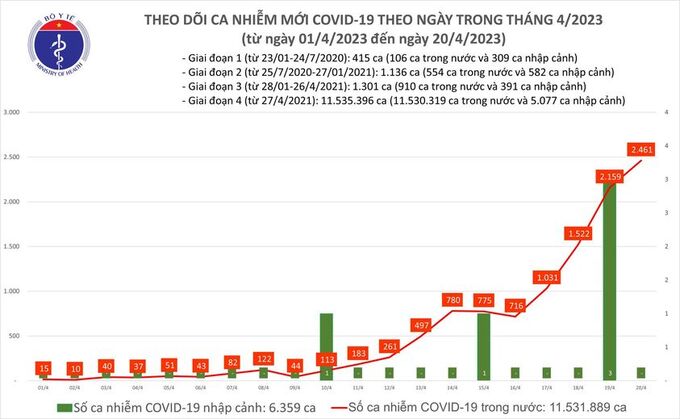 Tối 20/4: Ghi nhận 2.461 ca mắc COVID-19 mới, có 245 bệnh nhân khỏi bệnh