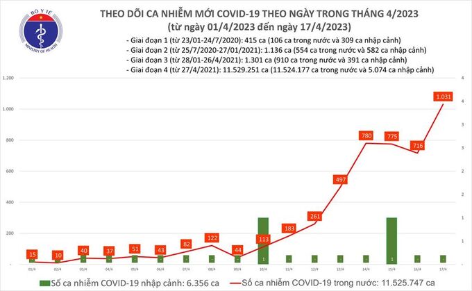 Tối 17/4: Ghi nhận 1.031 ca mắc COVID-19 mới, có 2 bệnh nhân khỏi bệnh