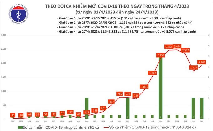 Tối 24/4: Ghi nhận 1.907 ca mắc COVID-19 mới, có 227 bệnh nhân khỏi bệnh