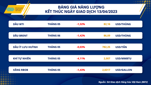 Đà tăng giá dầu thô thế giới chững lại