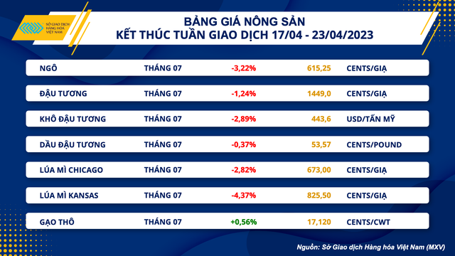 Chỉ số MXV-Index giảm mạnh