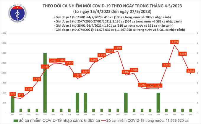 Tối 7/5: Ghi nhận 1.952 ca mắc COVID-19 mới, có 738 bệnh nhân khỏi bệnh