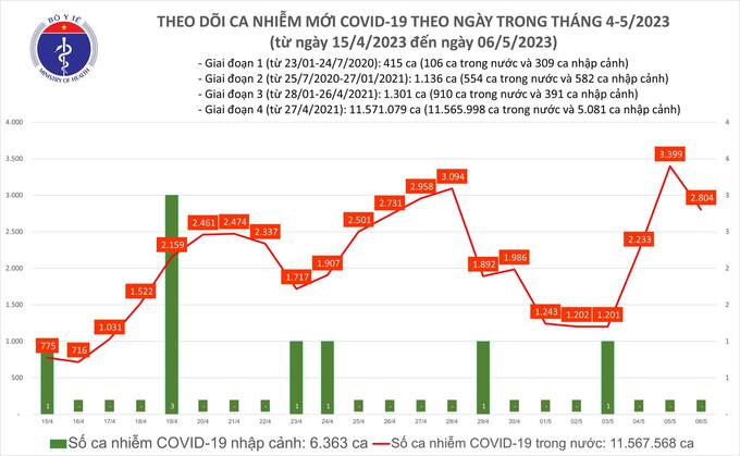 Tối 6/5: Ghi nhận 2.804 ca mắc COVID-19 mới, có 686 bệnh nhân khỏi bệnh